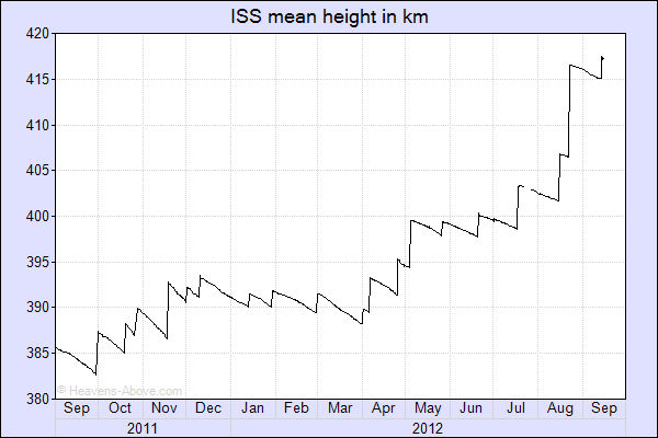 Changes in ISS height in kilometers. Graph from heavens-above.com.