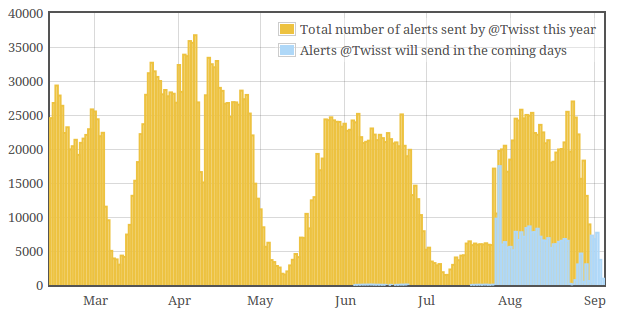 Graph: total number of tweets sent by Twisst per day.